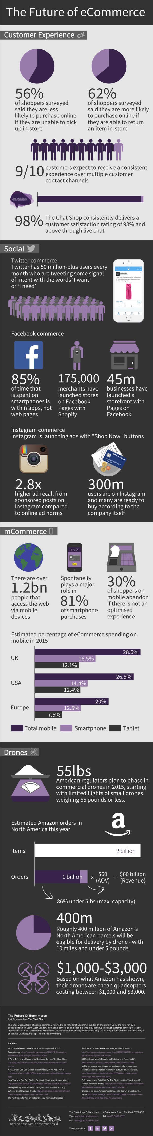 Infografía: El futuro del #ecommerce